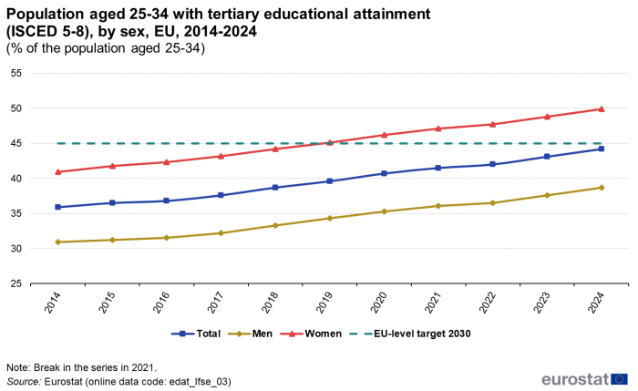 Line chart showing population aged 25 to 34 years by sex with tertiary educational attainment ISCED levels five to eight as a percentage of population aged 25 to 34 years in the EU over the years 2014 to 2024. Four lines represent the total, males, females and the year 2030's EU level target.