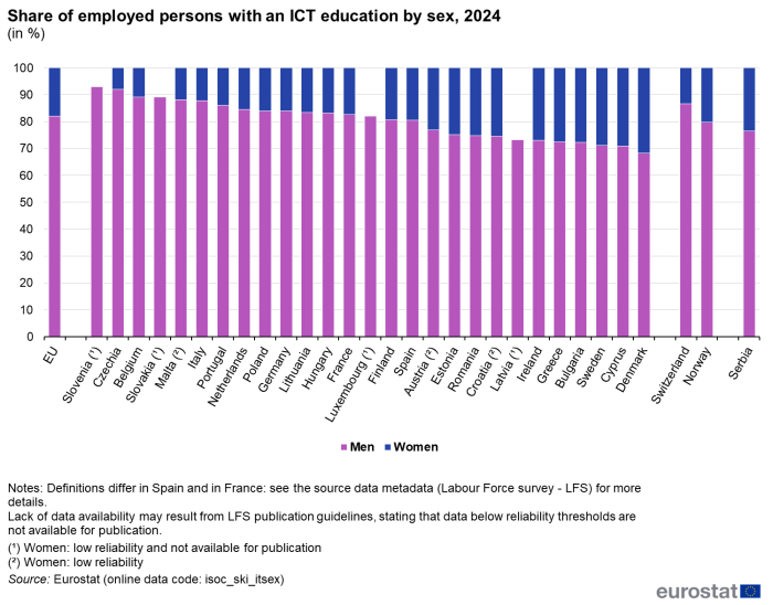 Stacked vertical bar chart showing percentage employed persons with an ICT education by sex in the EU, individual EU Member States, Switzerland, Norway and Serbia. Totalling 100 percent, each country column has two stacks representing men and women for the year 2024.