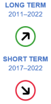 The long-term evaluation of the indicator for standardised avoidable mortality for the period 2011 to 2022 shows moderate progress towards sustainability objectives. The short-term evaluation for the period 2017 to 2022 shows moderate movement away from sustainability objectives.