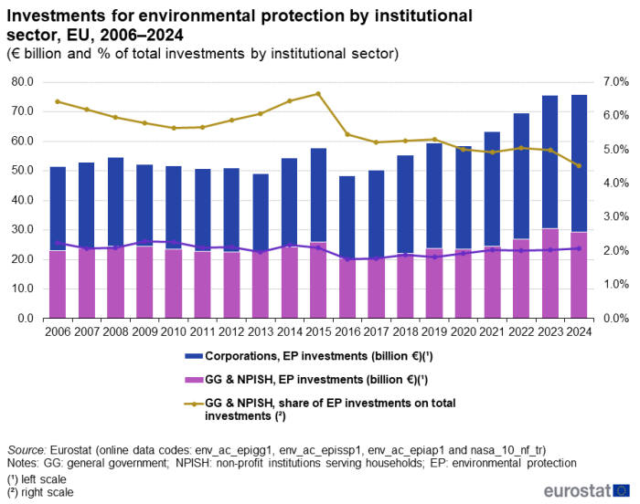 a vertical stacked bar chart with 2 lines showing investments for environmental protection by institutional sector in the EU from 2006 to 2024 in Euro billion, the bars show Corporations, EP investments GG and NPISH and GG and NPISH, GG and NPISH and the lines show EP investments share of EP investments on total investments and Corporations share of EP investments on total investments.