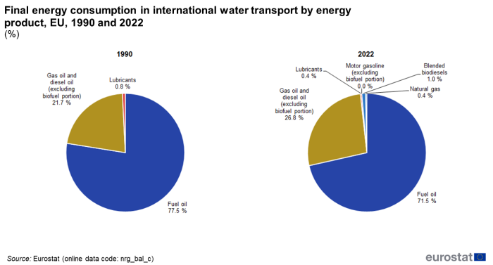 two pie charts showing Final energy consumption in international water transport by energy product in the EU. The left pie chart shows the year 1990, the right pie chart shows the year 2022. The pie charts show fuel oil, gas oil and diesel oil excluding its biofuel portion, lubricants, motor gasoline excluding its biofuel portion, blended biodiesels and natural gas.