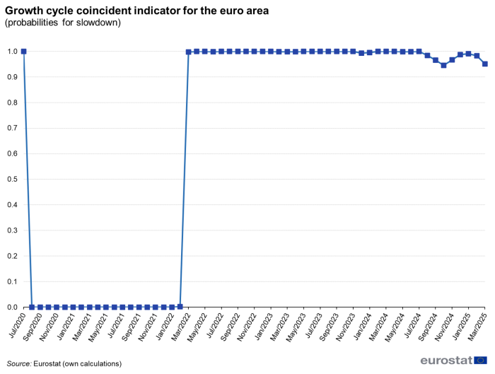 Line chart showing the growth cycle coincident indicator for the euro area as probabilities for slow down on a monthly basis from February 2020 to September 2024.