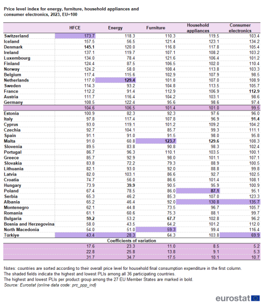 File:Price level index for energy, furniture, household appliances and consumer electronics, 2023, EU=100.png