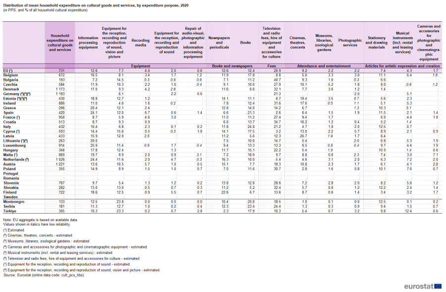 Table showing distribution of mean household expenditure on cultural goods and services by expenditure purpose as PPS and percentage of all household cultural expenditure in the EU, individual EU Member States, Serbia and Montenegro for the year 2020.