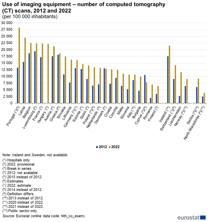 A grouped column chart showing the use of computed tomography (CT) scanners. Data are shown as the number of scans per hundred thousand inhabitants, for 2012 and 2022, for EU, EFTA and enlargement countries. The complete data of the visualisation are available in the Excel file at the end of the article.