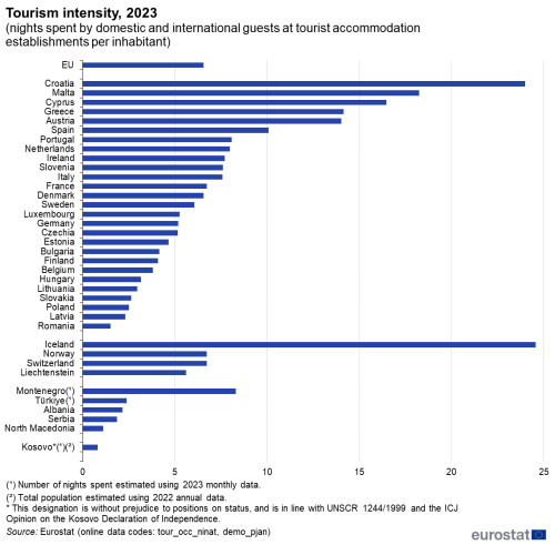 Horizontal bar chart showing tourism intensity as nights spent by domestic and international guests at tourist accommodation establishments per inhabitant in the EU, individual EU Member States, EFTA countries, Montenegro, Türkiye, Albania, Serbia, North Macedonia and Kosovo for the year 2023.