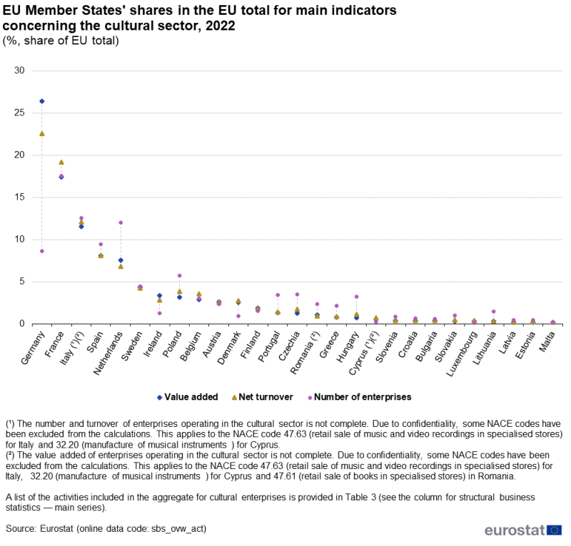 Scatter chart showing EU Countries' shares in the EU total for main indictors concerning the cultural sector as a percentage share of the EU total in the year 2022. Each EU Country has three scatter plots representing the number of enterprises, value added at factor cost and turnover.
