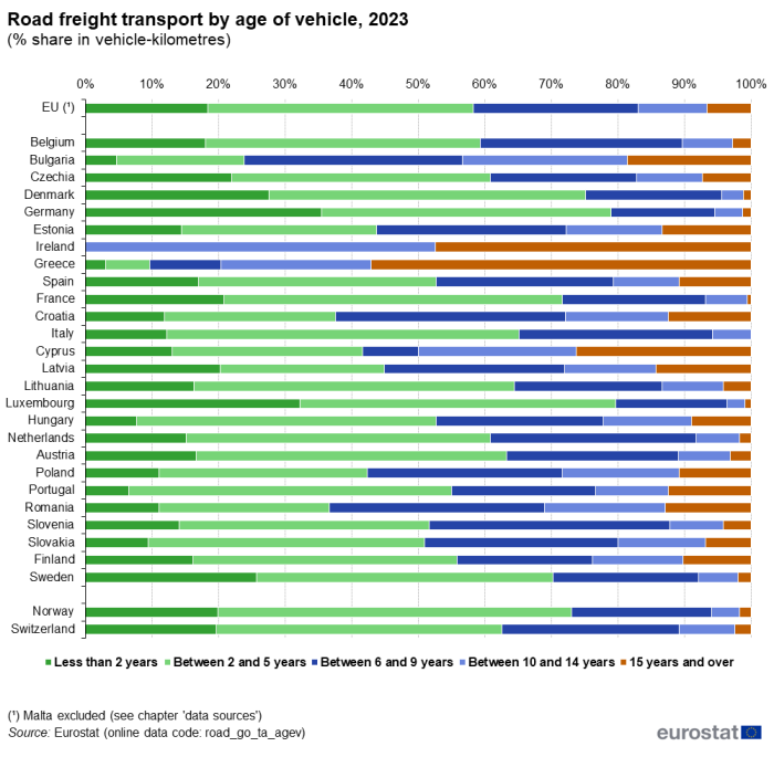 Queued horizontal bar chart showing percentage share in vehicle kilometres of road freight transport by age of vehicle in the EU, individual EU countries, Switzerland and Norway for the year 2023. Totalling 100 percent, each country bar has five queues representing vehicle age ranges.