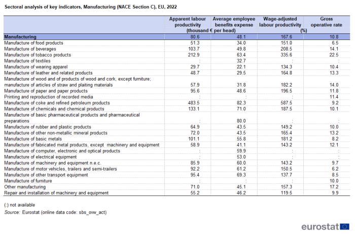 Table showing sectoral analysis of key indicators in manufacturing for the year 2022. Included are apparent labour productivity, average employee benefits expense, wage adjusted labour productivity and gross operative rate.