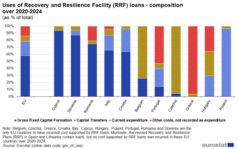 A stacked column chart showing the composition of the uses of the Recovery and Resilience Facility loans for the period 2020 to 2024. Data are shown as percentage of the total for the EU and the EU Member States.