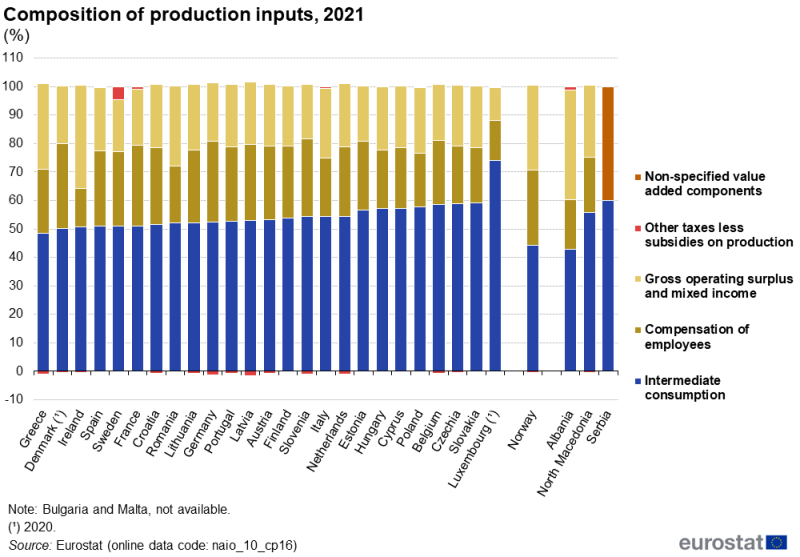 A stacked column chart showing the composition of production inputs. Data are shown in percent, for 2021, for EU, EFTA and enlargement countries. The complete data of the visualisation are available in the Excel file at the end of the article.
