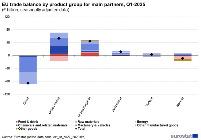 Combined vertical stacked bar chart and line chart showing EU trade balance by product group in euro billions seasonally adjusted data. Each country has seven stacks representing product groups and a line representing the total.