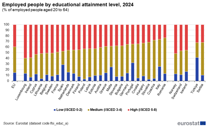 Stacked vertical bar chart showing share of employed people by level of education as percentage of all employed people of the age group 25 to 64 years in the EU, individual EU countries, Switzerland, Norway, Iceland, Serbia, and Türkiye. Each country column contains Three stacks representing low, medium and high education for the year 2024.