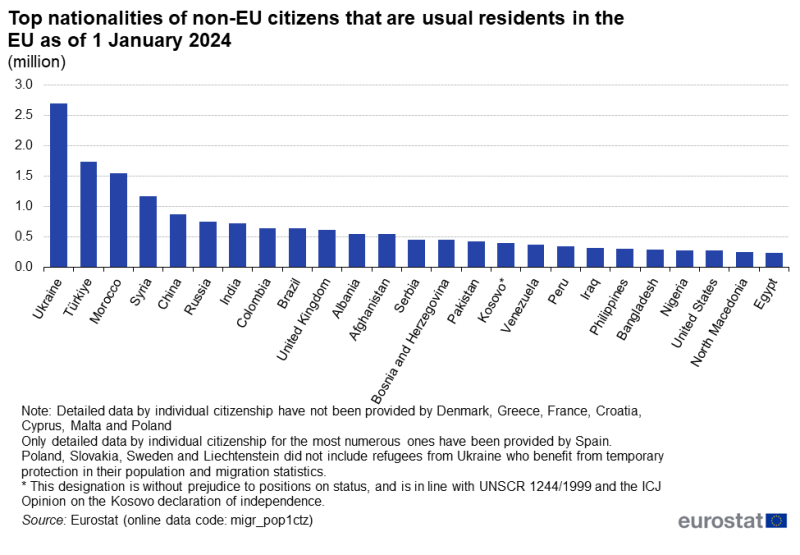 File:Fig 4 Top nationalities of non-EU citizens that are usual residents in the EU as of 1 January 2024 (million) rev5.png