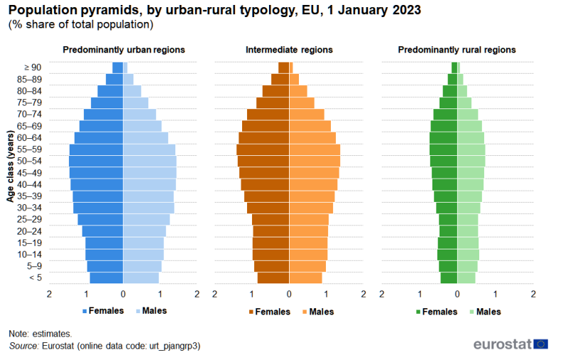 Three population pyramids. Data are shown in separate charts by urban-rural typology for predominantly urban regions, intermediate regions and predominantly rural regions. Information is presented for five-year age groups and for males and females, detailing their share in the total population. Data are shown for the EU. Data are presented for 1 January 2023. The complete data of the visualisation are available in the Excel file at the end of the article.