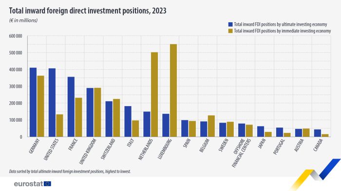 Vertical bar chart showing total inward foreign direct investment positions as euro millions in Germany, the United States, France, the United Kingdom, Switzerland, Italy, the Netherlands, Luxembourg, Spain, Belgium, Sweden, Offshore financial centres, Japan, Portugal, Austria, Canada. Each country has two columns representing total inward FDI positions by ultimate investing economy and total inward FDI positions by immediate investing economy for the year 2023.
