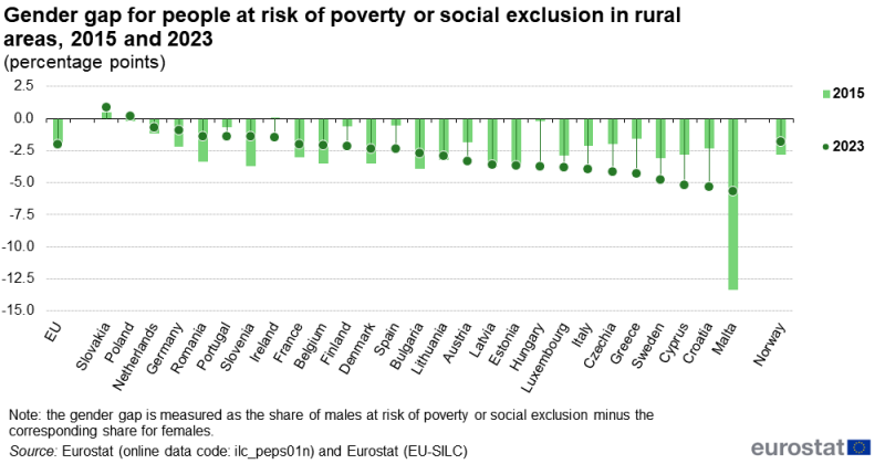 A bullet chart showing the gender gap for the share of people at risk of poverty or social exclusion. Data are shown for rural areas. Data are shown for the EU, EU countries and Norway. Annual data are presented for 2015 and 2023. The complete data of the visualisation are available in the Excel file at the end of the article.