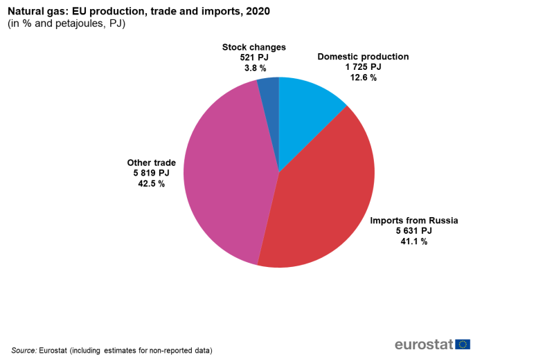 File:Imports-from-Russia-EU27-2020-NaturalGasPie.png