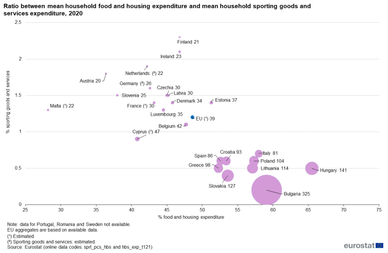File:Ratio between mean household expenditure on food and housing and on sporting goods and services, 2020.png