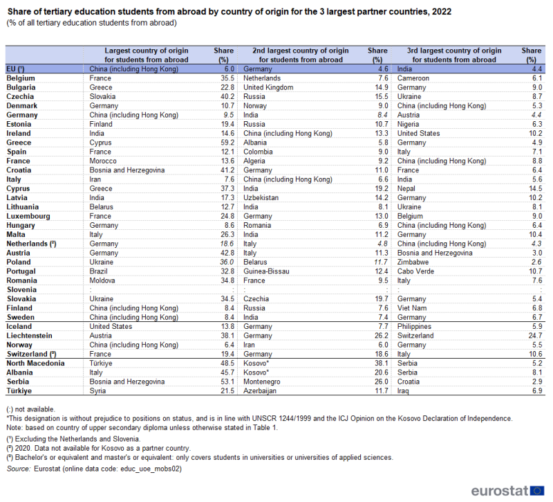 A table showing the share of tertiary education students from abroad by country of origin for the three largest partner countries. Data are shown in percent for 2022 for the EU as well as EU, EFTA and enlargement countries. The complete data of the visualisation are available in the Excel file at the end of the article.