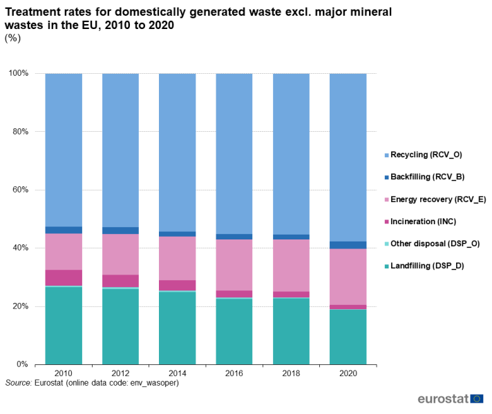 File:Treatment rates for domestically generated waste excl major mineral wastes in the EU, 2010 to 2020 (%) 20230116.png