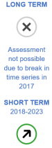 The long-term evaluation of the indicator for average CO2 emissions per kilometre from new passenger cars is not possible due to break in time series in 2017. The short-term evaluation for the period 2018 to 2023 shows moderate progress towards the EU target.