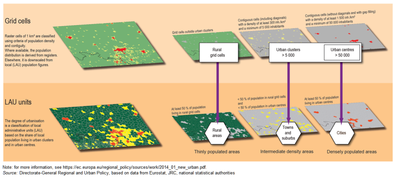 An illustration summarising how the degree of urbanisation classification areas are defined, starting from information on grid cells, through the local administrative unit level to aggregates for the three types of areas.