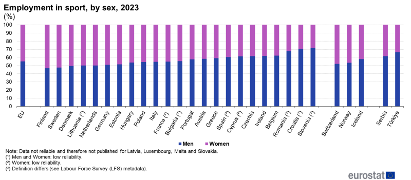 File:Employment in sport, by sex, 2023 (%).png