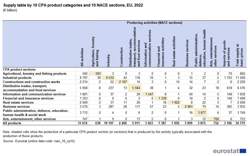 A table showing supply, which economic activities (columns) produced which products (rows), as well as imports of goods and services and total supply at basic prices. Data are shown in billions of euro, for 2022, for the EU aggregate. The complete data of the visualisation are available in the Excel file at the end of the article.