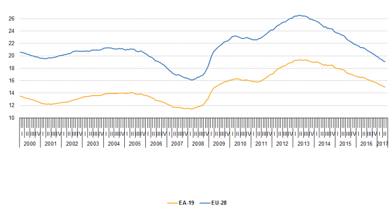 File:Unemployed persons, in millions, seasonally adjusted, EU-28 and EA-19, January 2000 - May 2017 .png