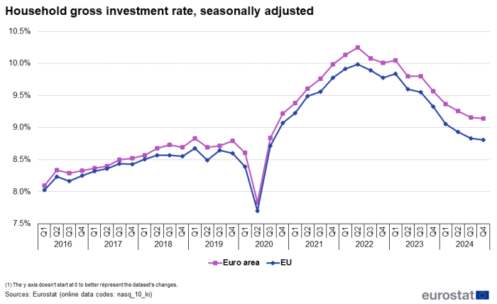 Line chart showing percentage household gross investment rate seasonally adjusted. Two lines represent the EU and euro area over the period Q1 2016 to Q4 2024.