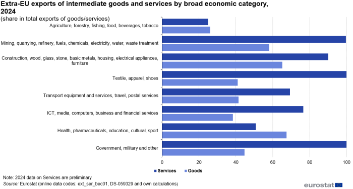 a double horizontal bar chart showing the Extra-EU exports of intermediate goods and services by broad economic category, 2022 and the shares in total imports of goods/services. The bars for each category show goods and services. There are eight categories.