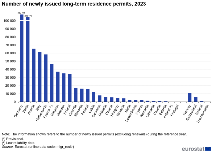 Vertical bar chart showing number of newly issued long-term residence permits in individual EU and EFTA for the year 2023.