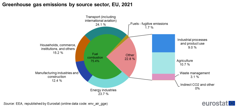 File:Greenhouse gas emissions by source sector, EU, 2021.png