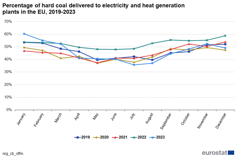 File:Percentage of hard coal delivered to electricity and heat generation plants in the EU, 2019-2023.png