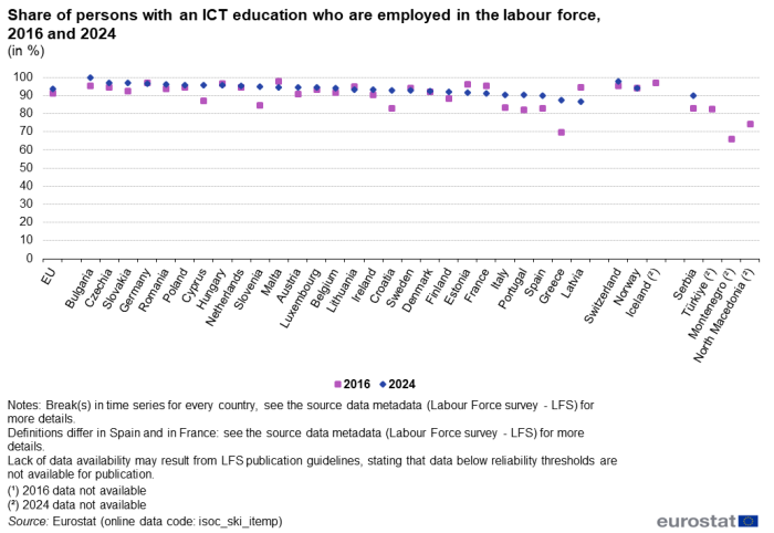 Scatter chart showing percentage share of employed persons in the labour force with an ICT education in the EU, individual EU Member States, Norway, Switzerland, Ireland, Serbia, Türkiye, Montenegro and North Macedonia. Each country has two scatter plots representing the years 2016 and 2024.