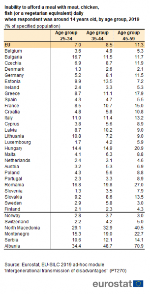 File:Table2 Inability to afford a meal with meat, chicken, fish (or a vegetarian equivalent) daily v3.png