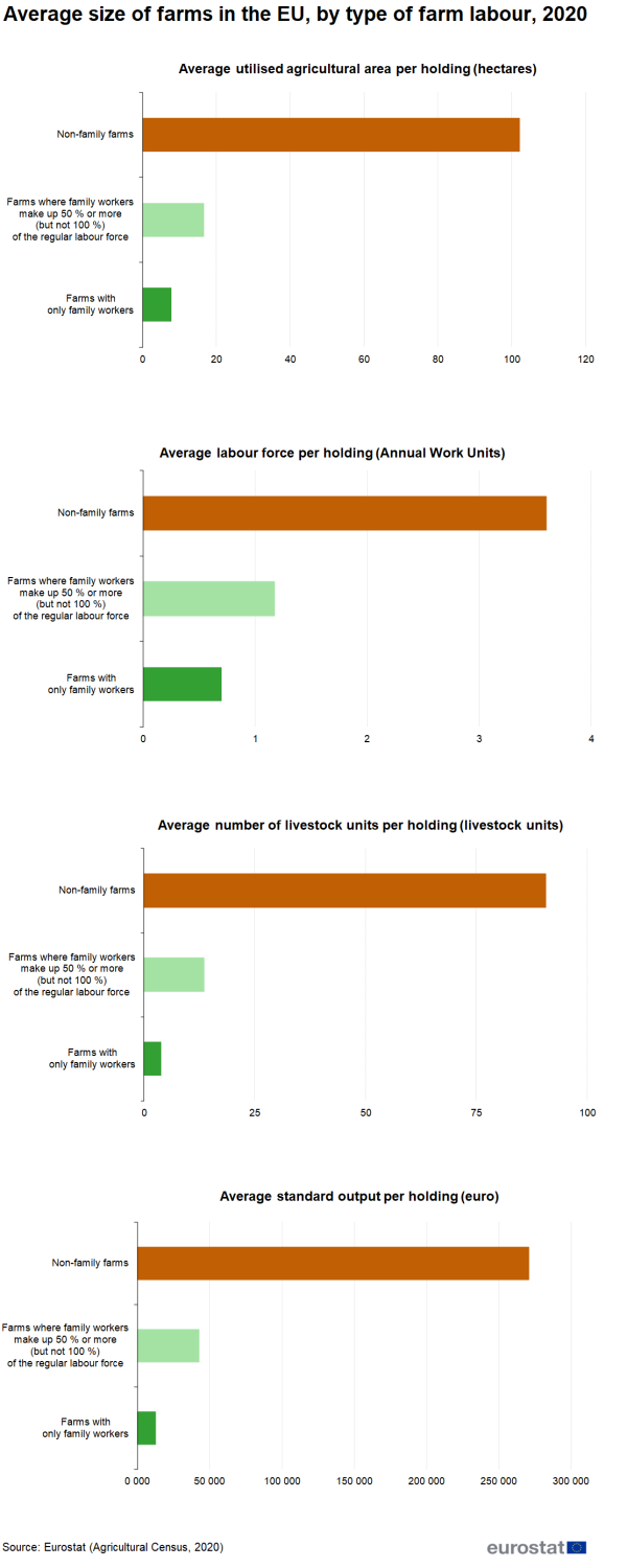 Four separate horizonal bar charts showing average size of farms in the EU by type of farm labour. Chart 1, average utilised agricultural area per holding in hectares. Chart 2, average labour force per holding in annual work units. Chart 3, average number of livestock units per holding in livestock units. Chart 4, average standard output per holding in euros. Each chart has three bars representing farms with only family workers, farms where family workers make up more than 50 percent and non-family farms for the year 2020.