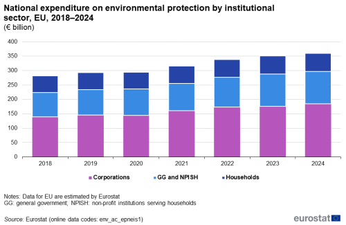 a vertical stacked bar chart showing national expenditure on environmental protection by institutional sector in the EU from 2018 to 2024. The bars show corporations, GG and NISPH, Households.