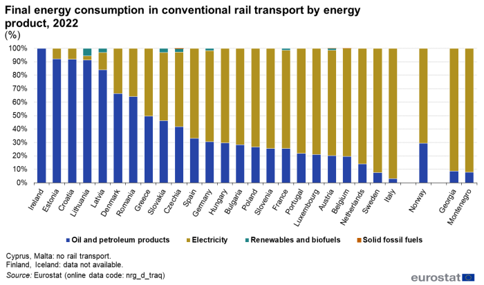 Stacked vertical bar chart showing Final energy consumption in conventional rail transport by energy product in 2022 in petajoules. The bars show individual EU countries, Norway and two candidate countries. Totalling one hundred percent, each country column has four stacks representing oil and petroleum products, electricity, renewables and biofuels and solid fossil fuels.
