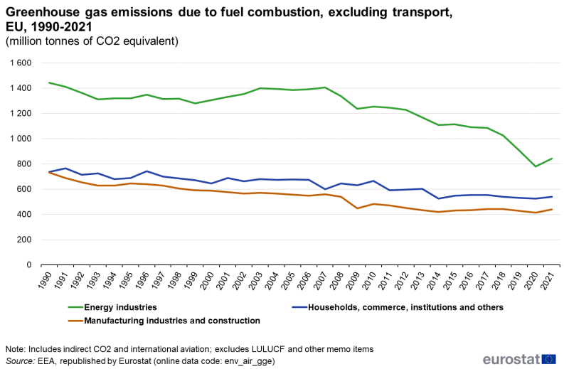 File:Greenhouse gas emissions due to fuel combustion, excluding transport, EU, 1990-2021 (million tonnes of CO2 equivalent).png
