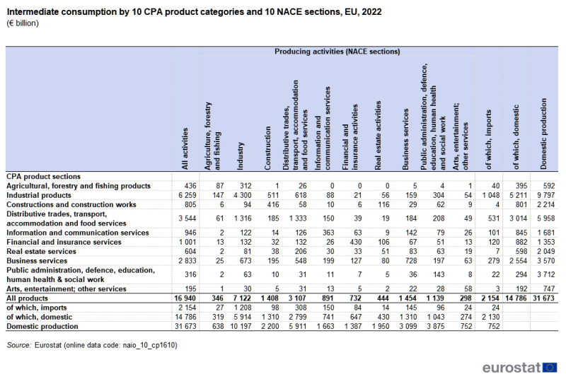A table showing intermediate consumption, with the columns showing the industries uses of intermediate consumption and the rows the type of product, with additional data for the origin (domestic or imported) of intermediate inputs, as well as overall domestic production. Data are shown in billions of euro, for 2022, for the EU aggregate. The complete data of the visualisation are available in the Excel file at the end of the article.