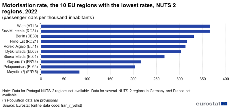 File:Motorisation rate, the 10 EU regions with the lowest rates, NUTS 2 regions, 2022 (passenger cars per thousand inhabitants).png