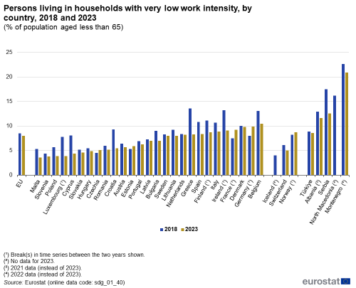 A double vertical bar chart showing people living in households with very low work intensity, by country in 2018 and 2023 as a percentage of the population aged less than 65 in the EU, EU Member States and other European countries. The bars represent the years.