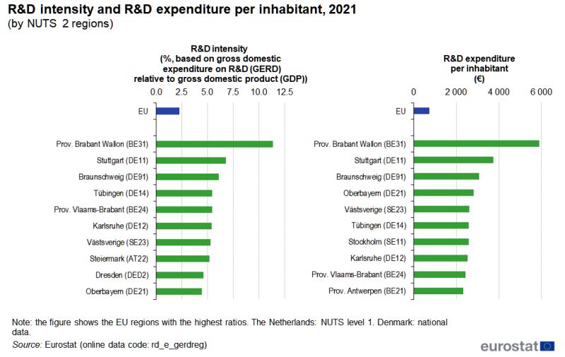 Two bar charts. The first chart shows R&D intensity in percent. The second chart shows R&D expenditure per inhabitant in euros. Data are shown for the EU average and the ten regions with the highest ratios. Data are presented for 2021. Data are shown for NUTS level 2 regions in the EU. The complete data of the visualisation are available in the Excel file at the end of the article.