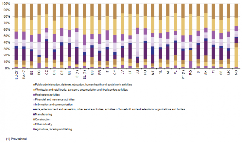 File:Country comparison of value added by industry, 2011.png