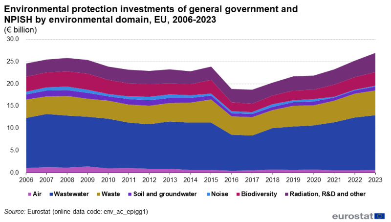 File:Environmental protection investments of general government and NPISH by environmental domain, EU, 2006-2023 (€ billion).png