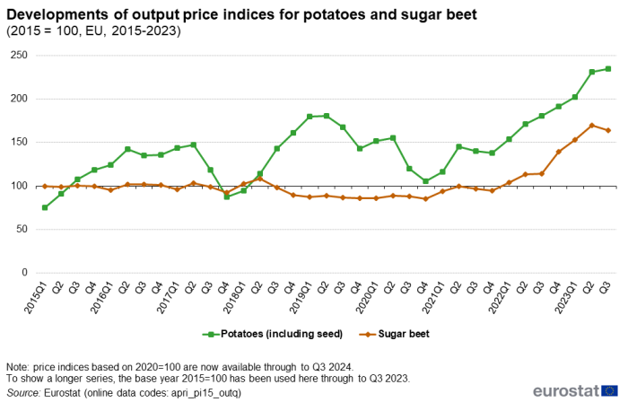 Line chart showing development of price indices for potatoes and sugar beet in the EU. Two lines represent potatoes (including seed) and sugar beet from first quarter of 2015 to the third quarter of 2023. The year 2015 is indexed at 100.