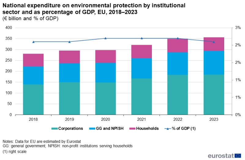 File:Fig2 National expenditure on environmental protection by institutional sector and as percentage of GDP, EU, 2018–2023.png