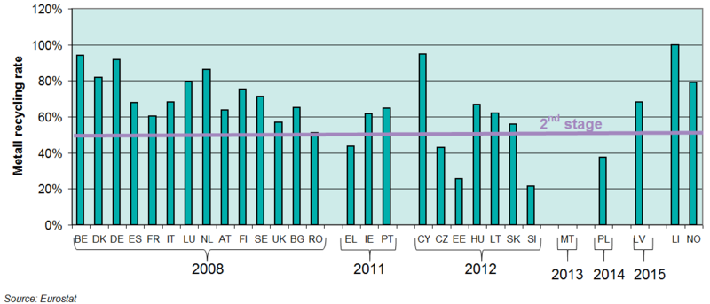 File:Figure 11 Recycling rate for metal packaging, 2008.PNG